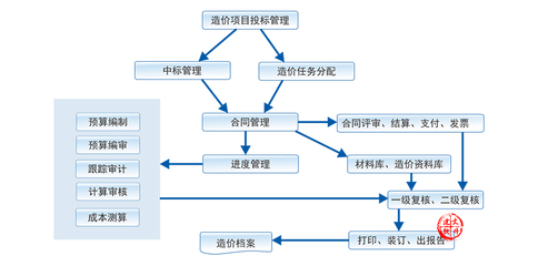 项目管理公司|工程造价管理信息化-erp工程-监理|施工日志管理软件app-工程成本核算