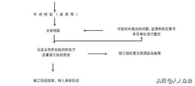 工程项目管理 流程解析