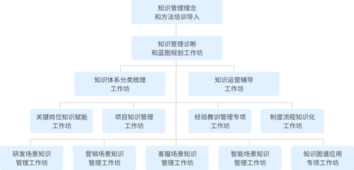 2022蓝凌知识管理工程师培训计划出炉