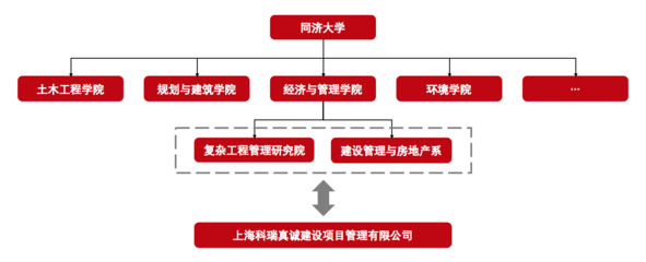 上海科瑞真诚建设项目管理