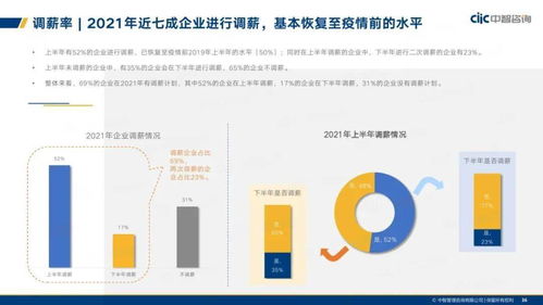 中智咨询 2021年制造业人力资本管理和薪酬趋势报告