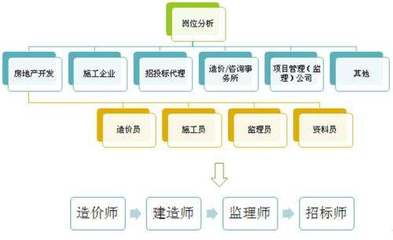 工程造价专业就业前景广吗?