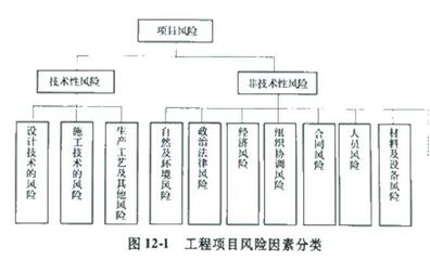 咨询工程师职业资格考试复习要点:工程项目风险与风险管理