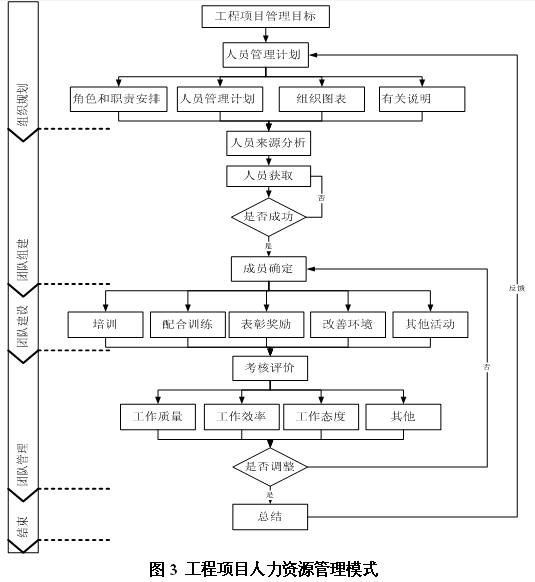 浅议工程项目人力资源管理模式的构建