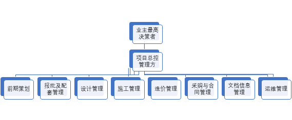 全过程工程咨询应该由谁领头?_项目