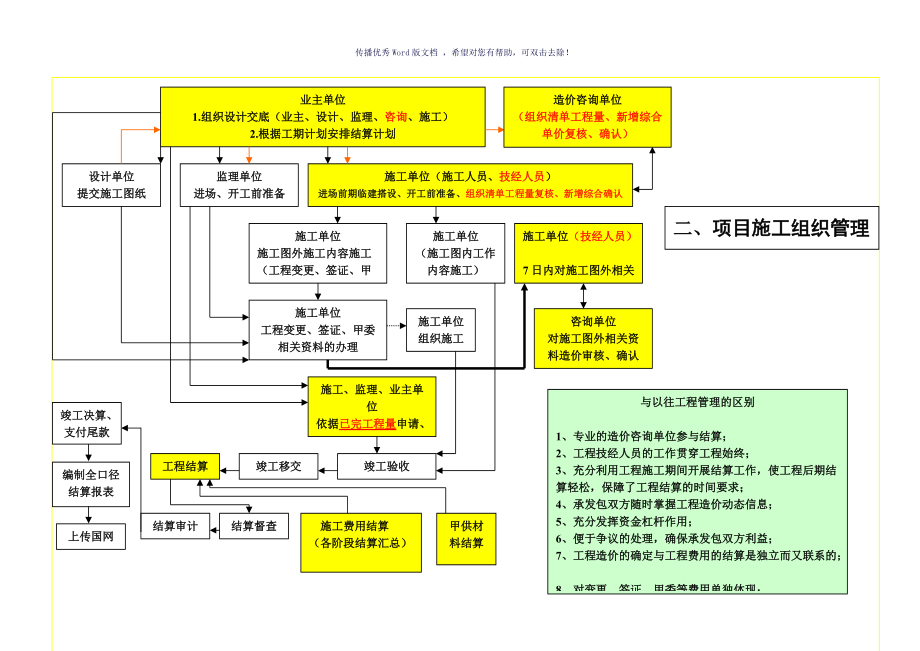 国网公司基建工程项目管理流程