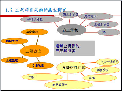 工程项目采购与合同管理讲解