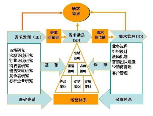 市场营销管理咨询