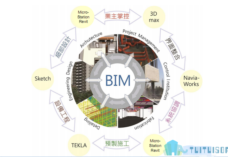 BIM造价成本管理是怎么样的?BIM如何协助建筑工程各阶段成本管理?