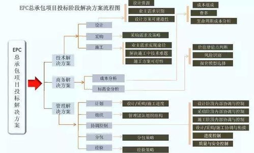 epc工程总承包管理流程图解,一文吃透