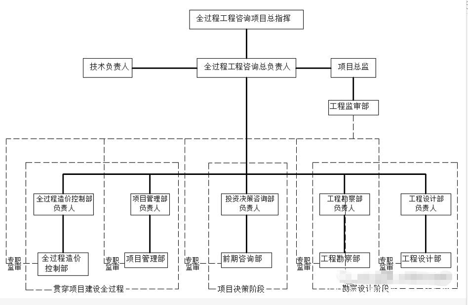 以全过程造价控制项目管理为主线的" 2 n "模式全过程.