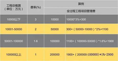 全过程工程咨询项目收费标准及全过程咨询服务规定