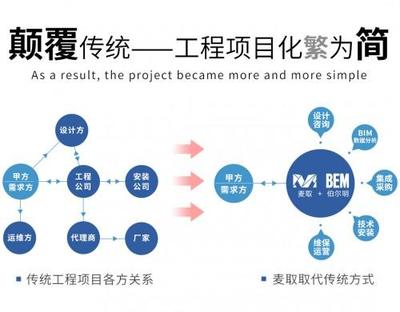 工程咨询及项目托管一站式服务平台 --麦取