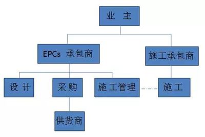 十种工程总承包与工程项目管理方式