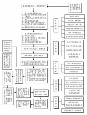 必收藏!24张全过程工程咨询流程图!