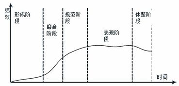 2018年咨询工程师组织与管理考点复习 项目团队的发展过程