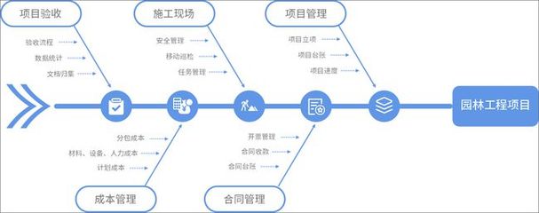 泛微OA在园林绿化行业:项目、合同、成本、施工一体化管理