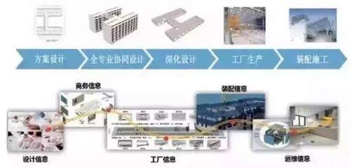 技术交流 | 未来建筑业三大组合:BIM技术+装配式建筑+EPC工程总承包!